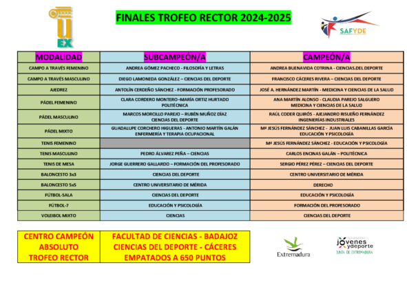 Relación de campeones y subcampeones en el campeonato del Trofeo Rector del curso 2024/2025